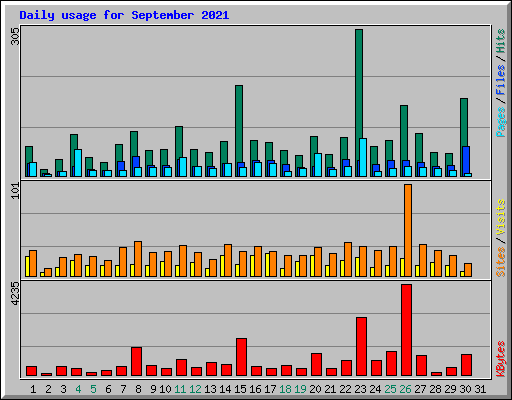 Daily usage for September 2021
