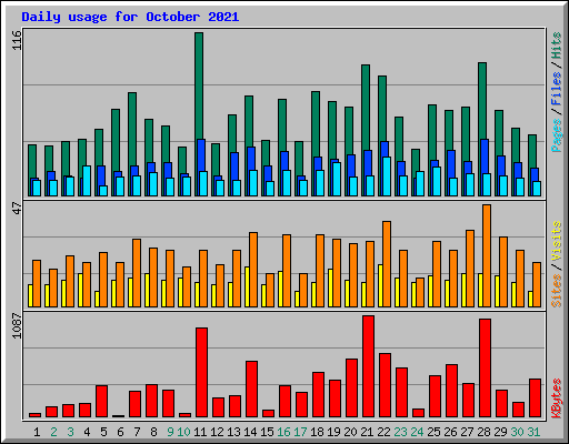 Daily usage for October 2021
