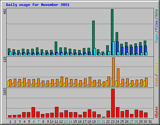 Daily usage for November 2021