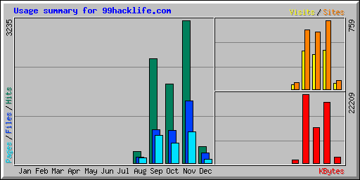 Usage summary for 99hacklife.com