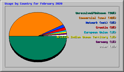 Usage by Country for February 2020