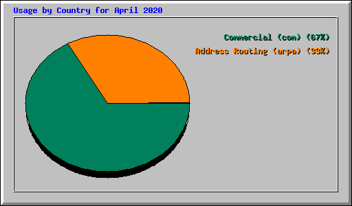 Usage by Country for April 2020