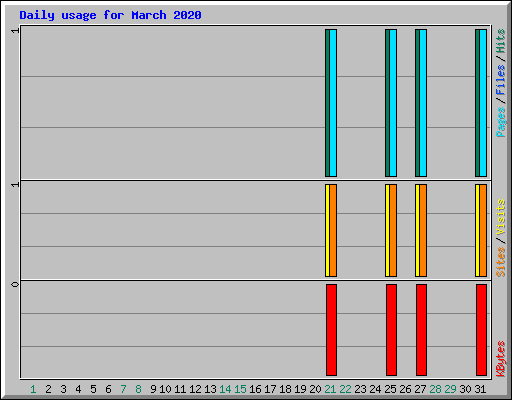 Daily usage for March 2020