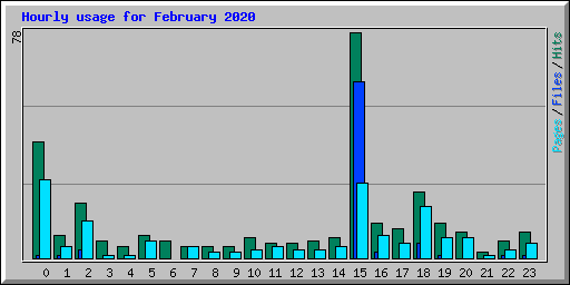 Hourly usage for February 2020