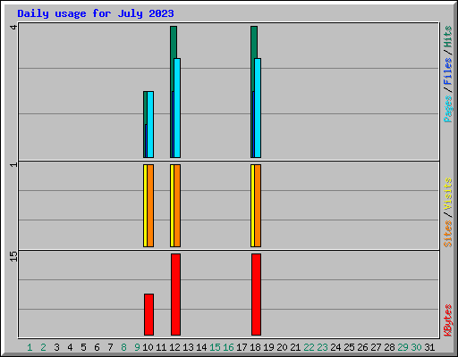 Daily usage for July 2023