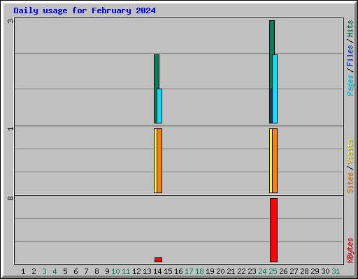 Daily usage for February 2024