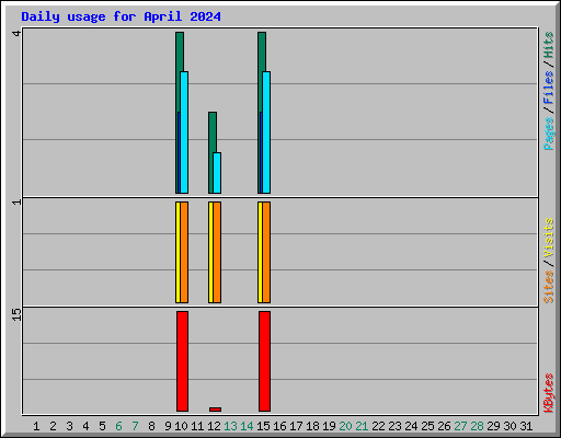 Daily usage for April 2024