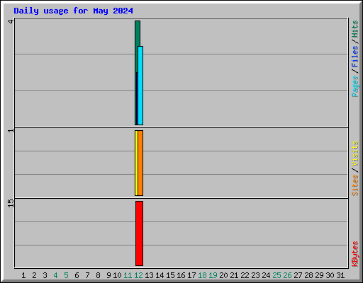 Daily usage for May 2024