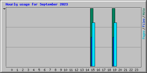 Hourly usage for September 2023