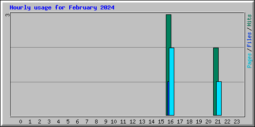 Hourly usage for February 2024