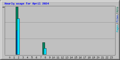 Hourly usage for April 2024