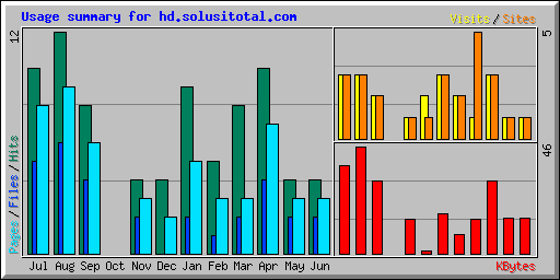 Usage summary for hd.solusitotal.com