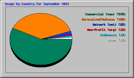 Usage by Country for September 2021