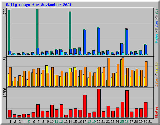 Daily usage for September 2021
