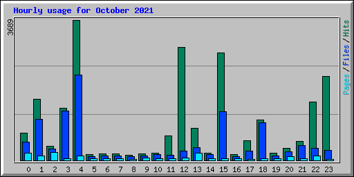 Hourly usage for October 2021