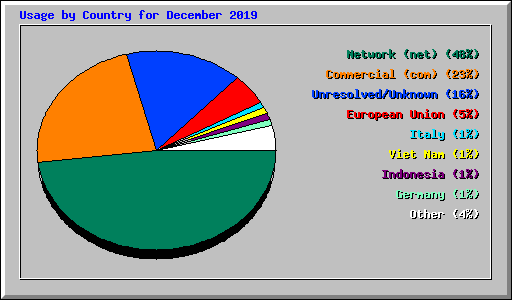 Usage by Country for December 2019