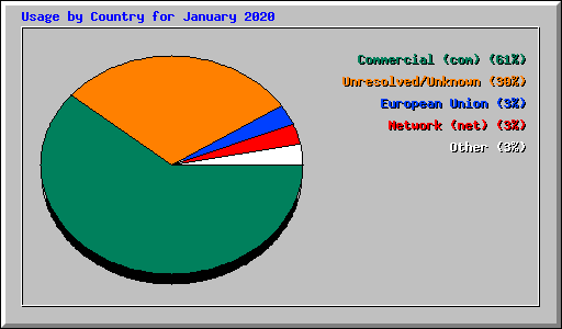 Usage by Country for January 2020