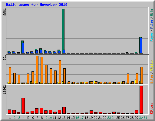 Daily usage for November 2019