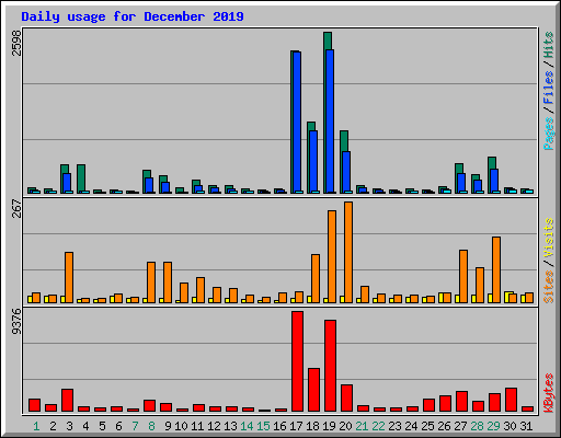 Daily usage for December 2019