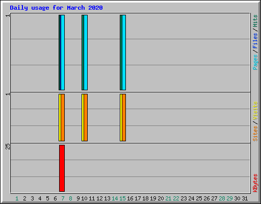 Daily usage for March 2020