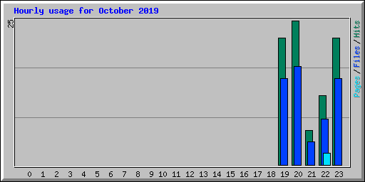Hourly usage for October 2019