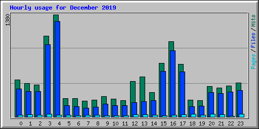 Hourly usage for December 2019