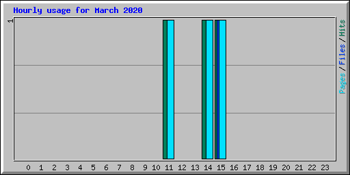 Hourly usage for March 2020