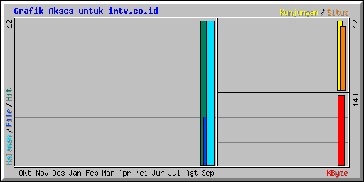 Grafik Akses untuk imtv.co.id