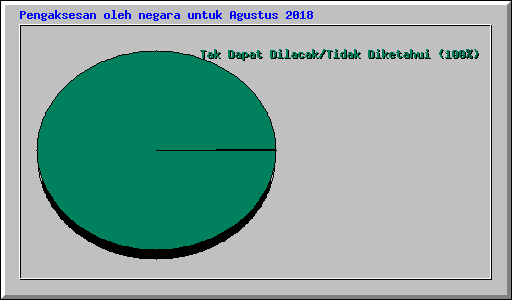 Pengaksesan oleh negara untuk Agustus 2018