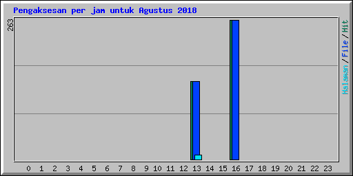 Pengaksesan per jam untuk Agustus 2018