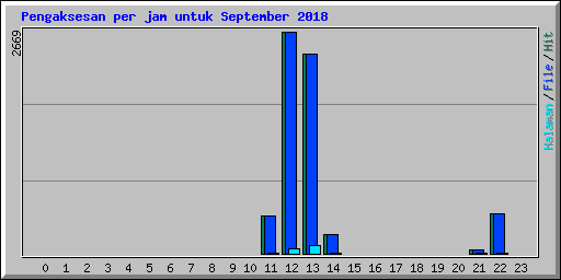 Pengaksesan per jam untuk September 2018