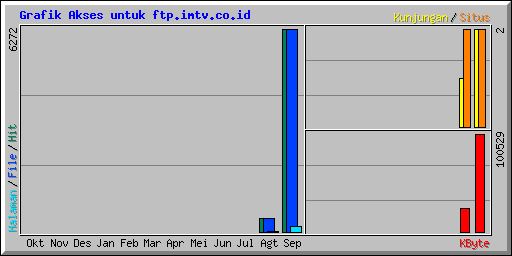 Grafik Akses untuk ftp.imtv.co.id
