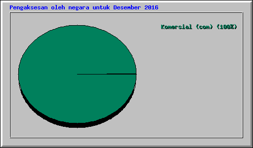 Pengaksesan oleh negara untuk Desember 2016