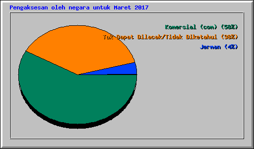 Pengaksesan oleh negara untuk Maret 2017