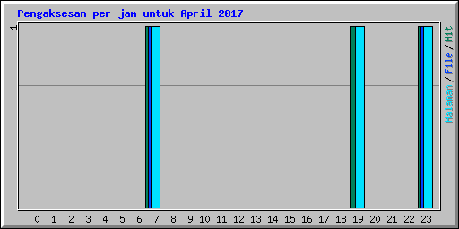 Pengaksesan per jam untuk April 2017