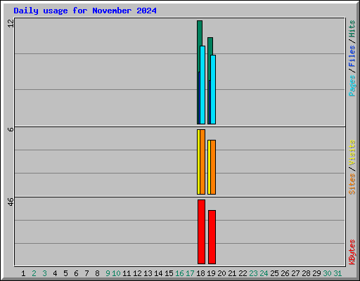 Daily usage for November 2024