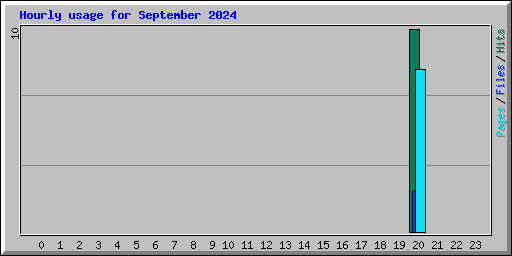 Hourly usage for September 2024