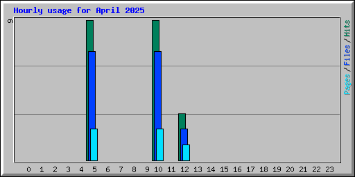 Hourly usage for April 2025