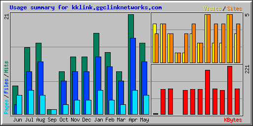 Usage summary for kklink.ggclinknetworks.com