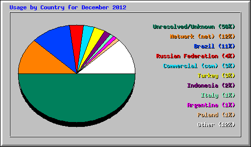 Usage by Country for December 2012
