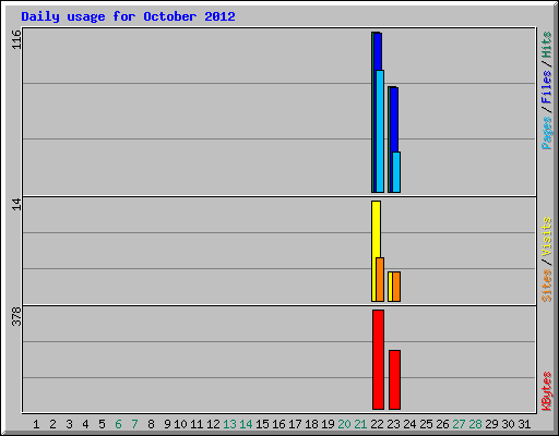 Daily usage for October 2012