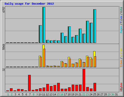 Daily usage for December 2012