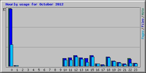 Hourly usage for October 2012