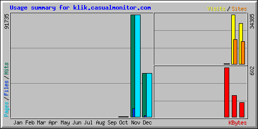Usage summary for klik.casualmonitor.com