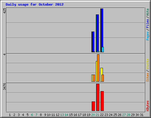 Daily usage for October 2012