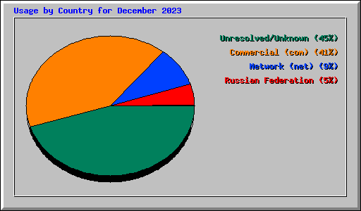 Usage by Country for December 2023