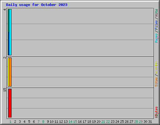 Daily usage for October 2023