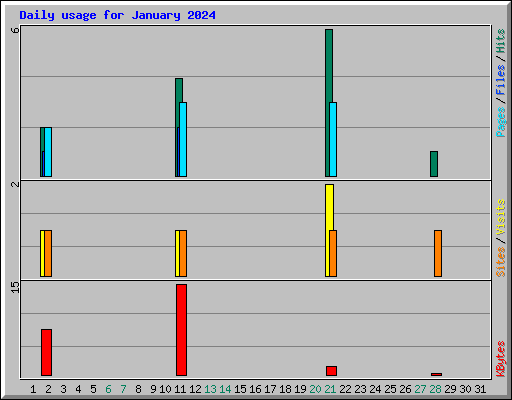 Daily usage for January 2024