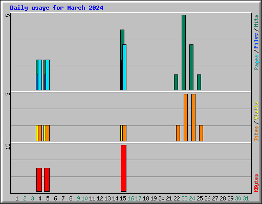 Daily usage for March 2024