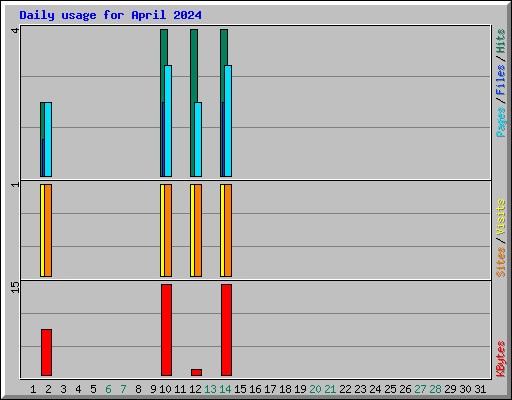 Daily usage for April 2024